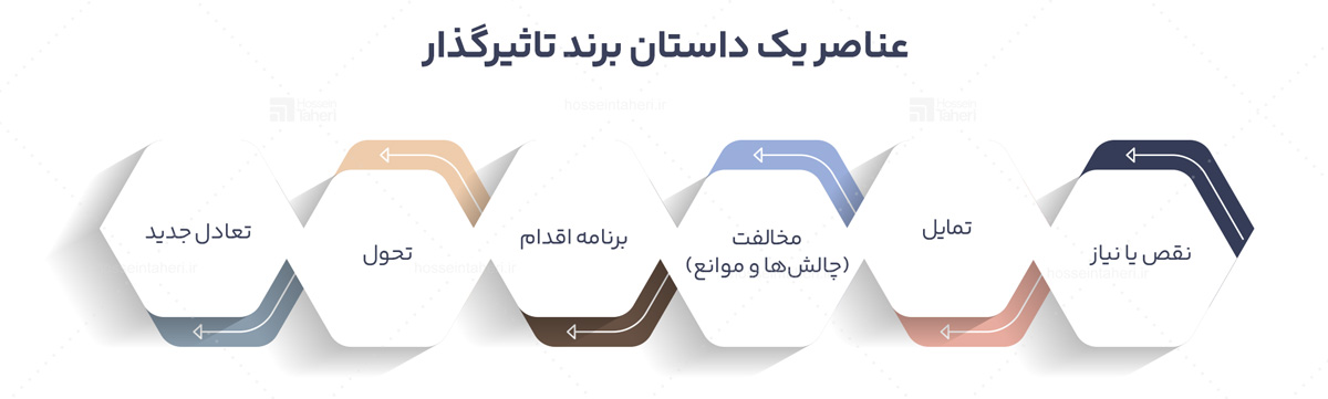 داستان برند