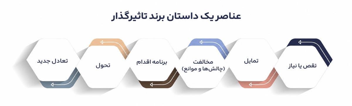 داستان برند