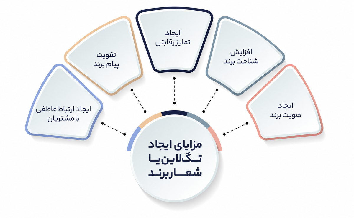 شعار برند یا تگ لاین