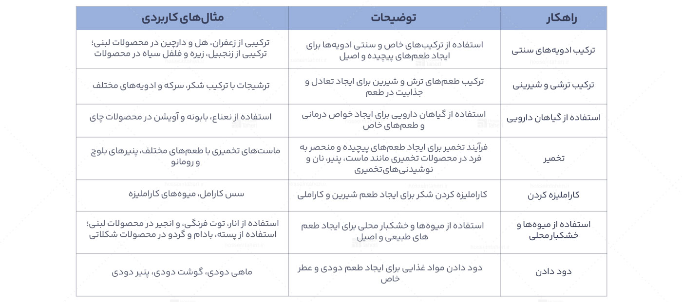 مفهوم و عناصر برندسازی