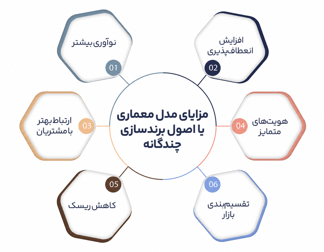 اصول برندسازی