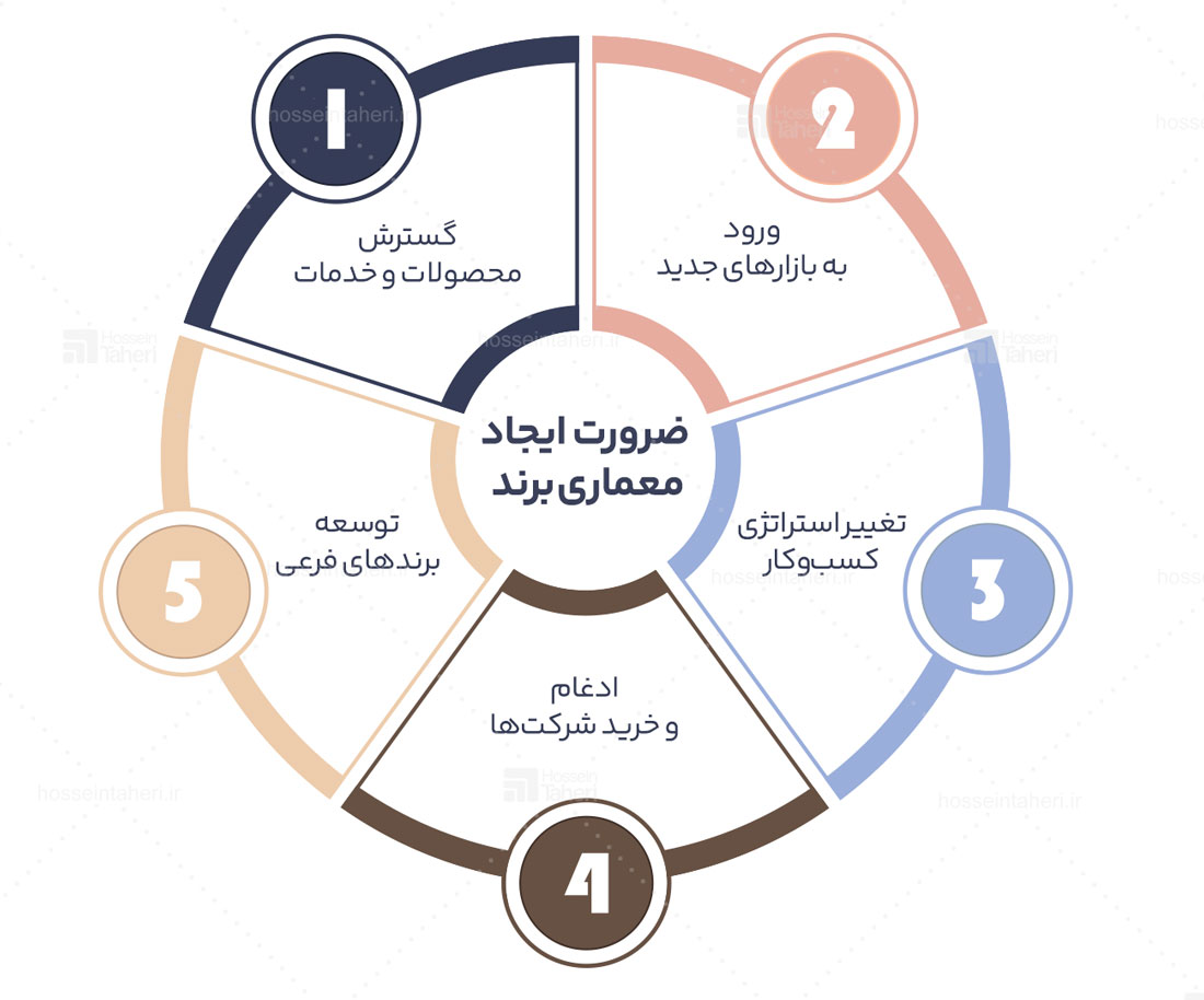 اصول برندسازی