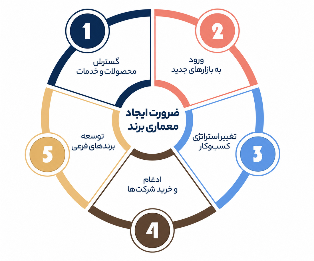اصول برندسازی