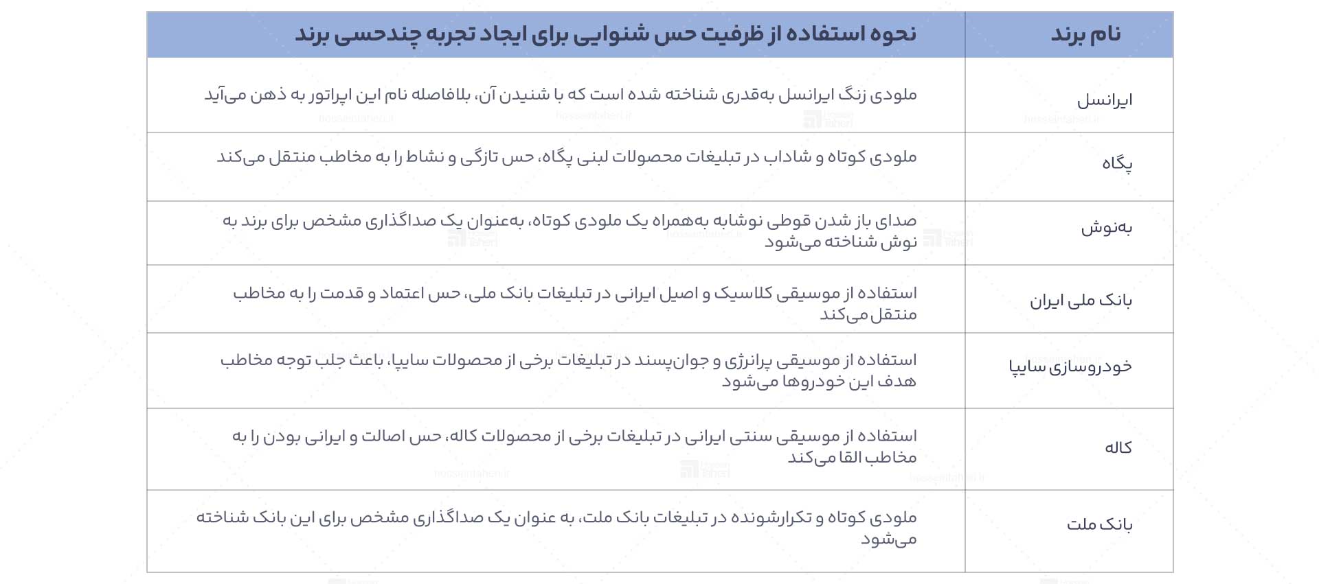 مفهوم و عناصر برندسازی