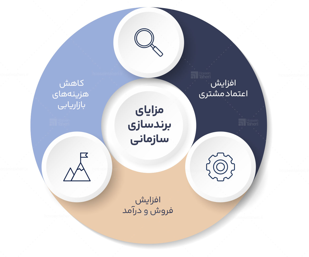 برندسازی سازمانی