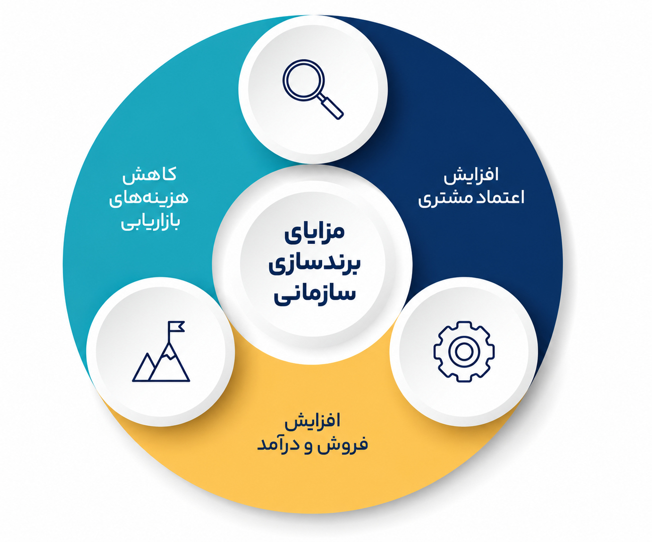 برندسازی سازمانی