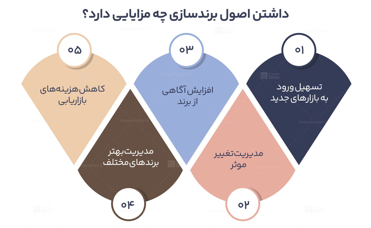 اصول برندسازی