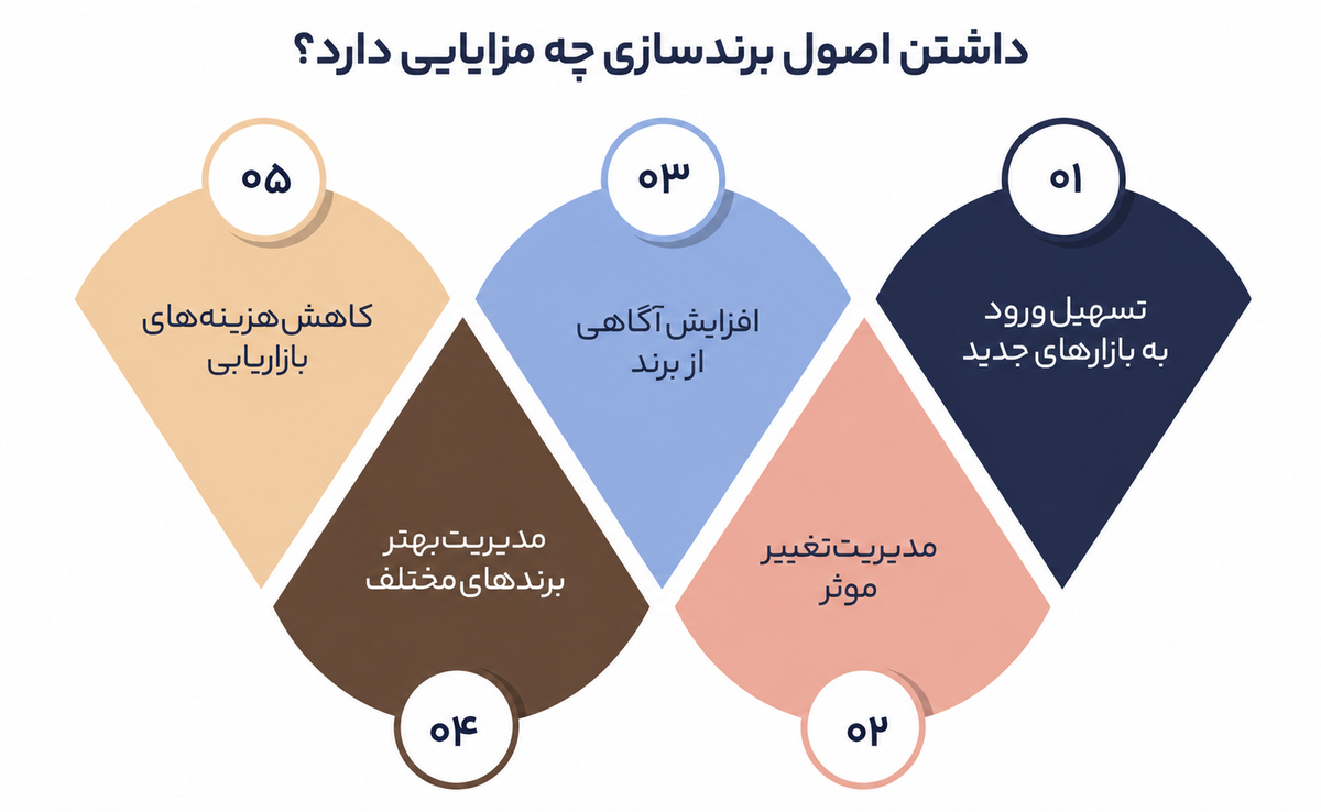 اصول برندسازی