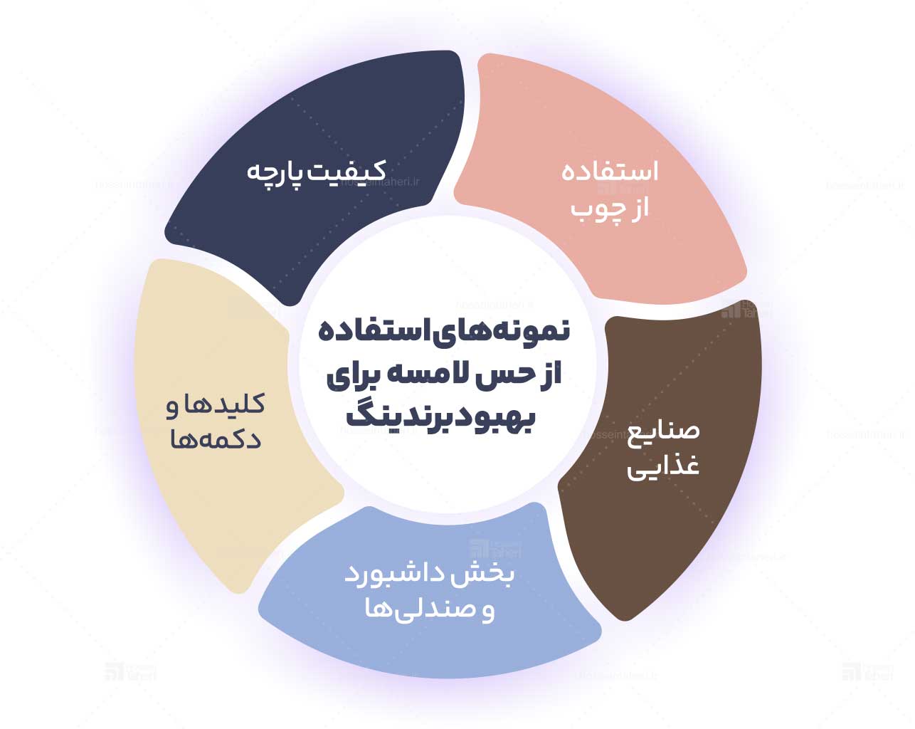 مفهوم و عناصر برندسازی