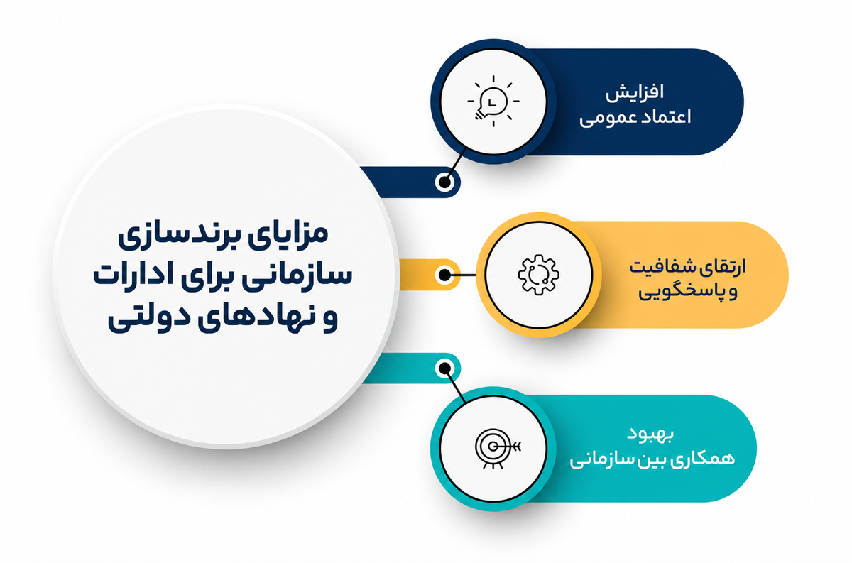 برندسازی سازمانی
