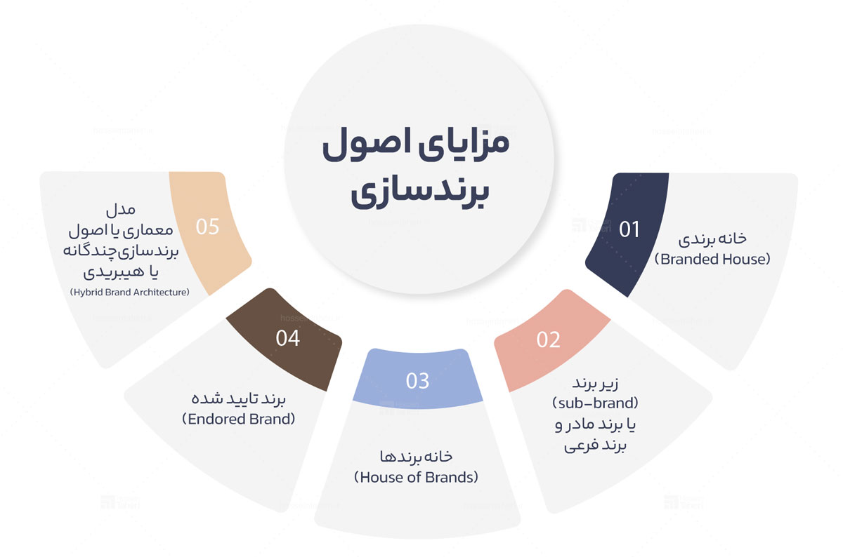 اصول برندسازی