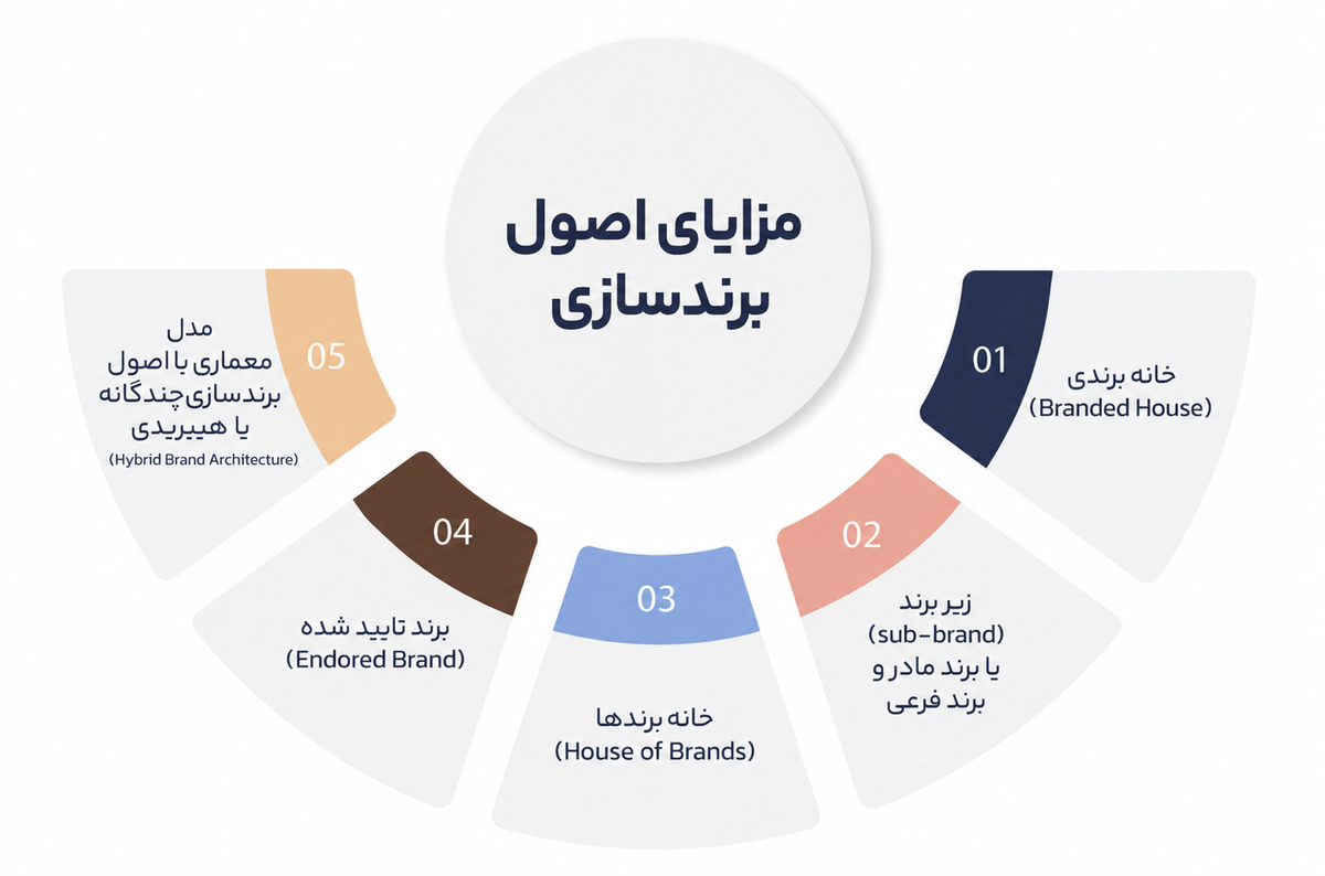 اصول برندسازی