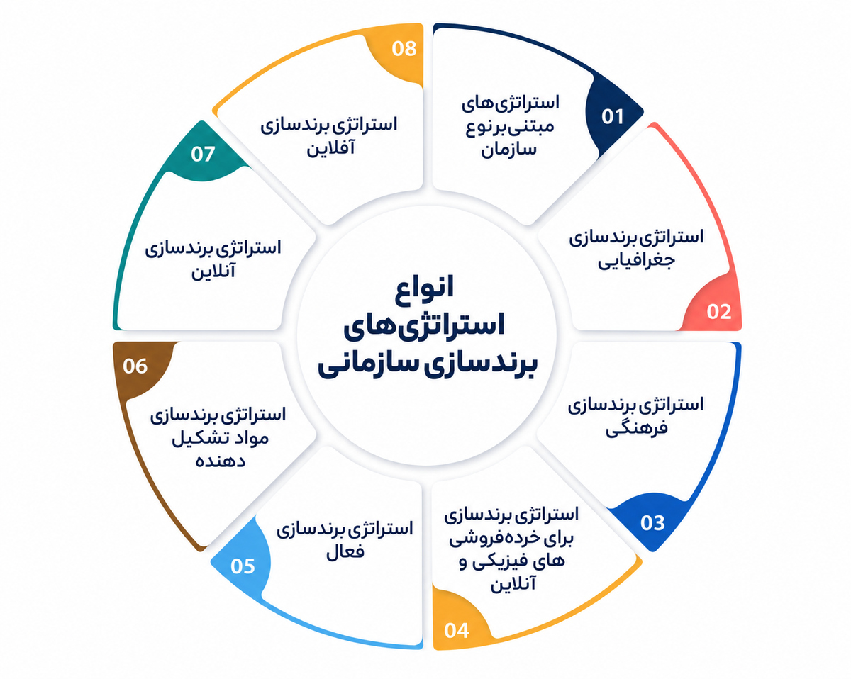 برندسازی سازمانی