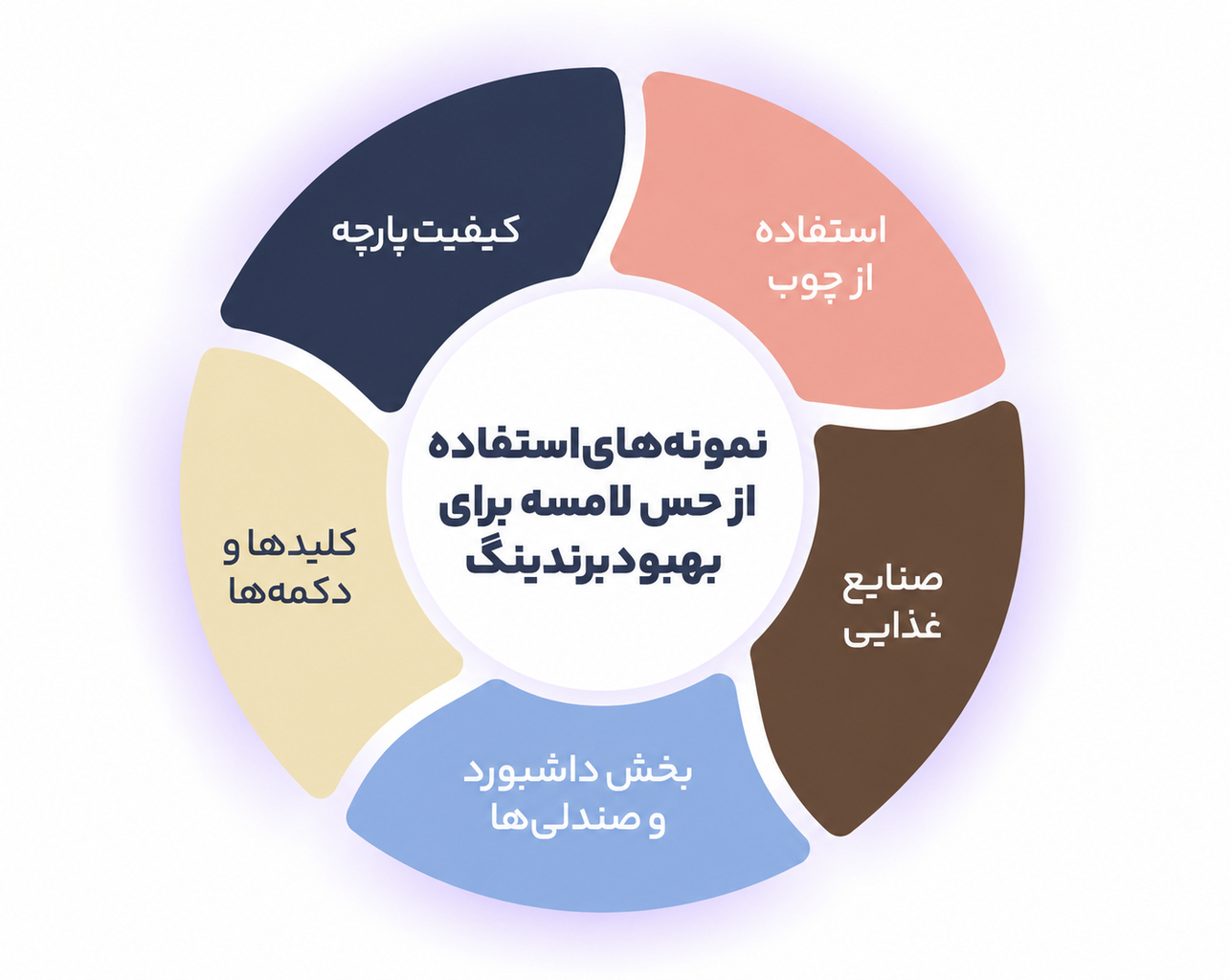 مفهوم و عناصر برندسازی