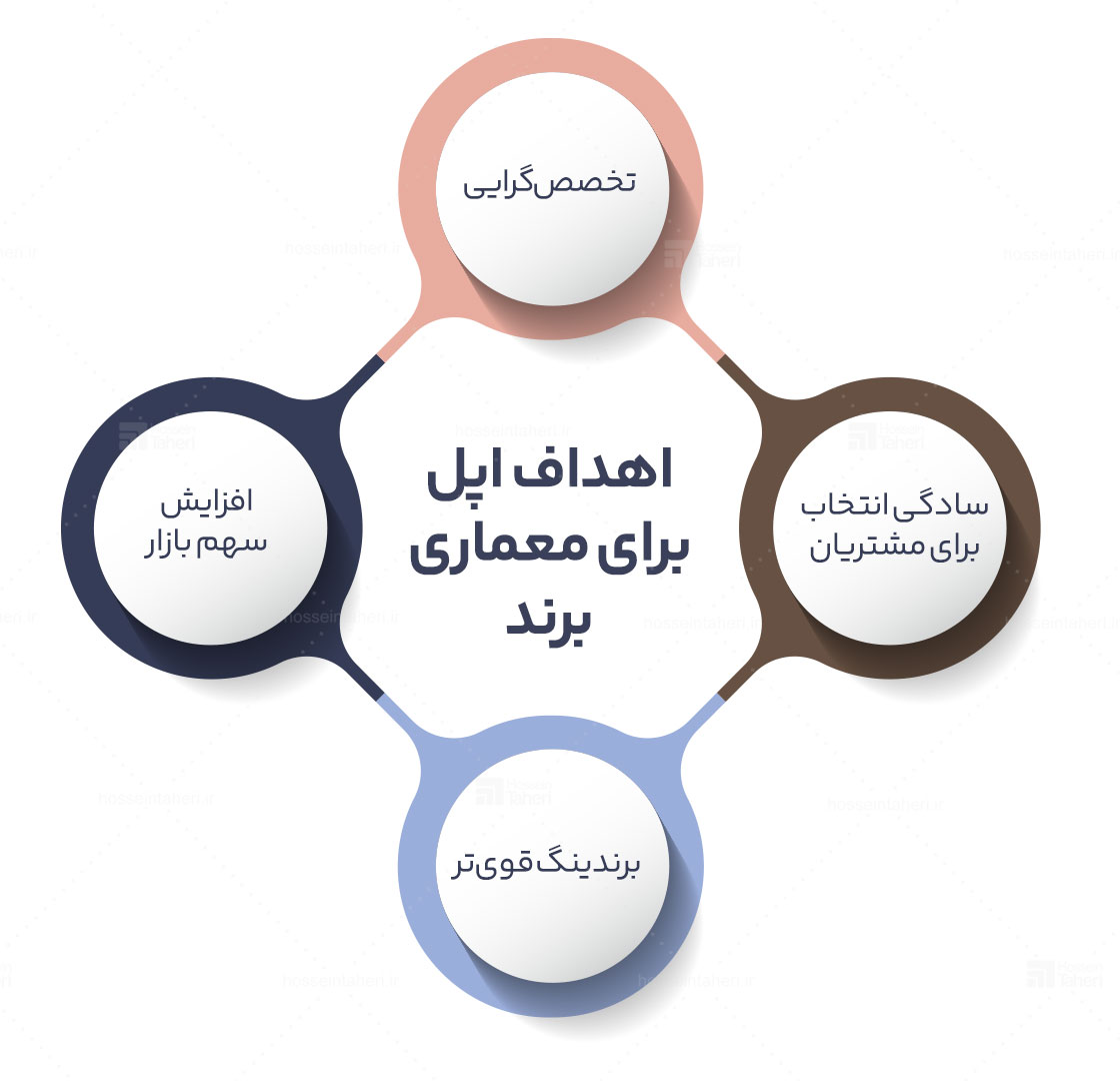 اصول برندسازی