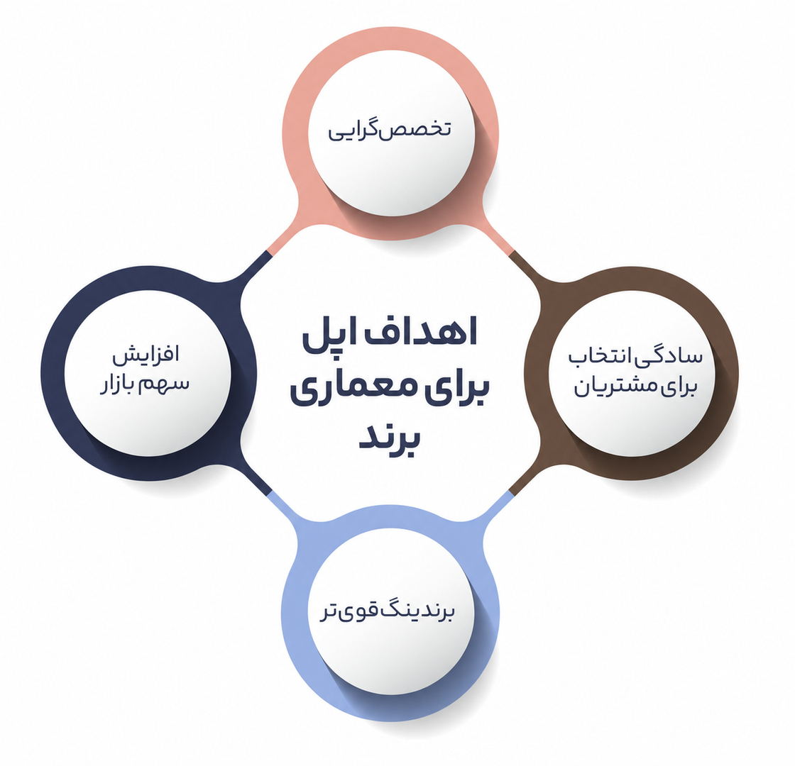 اصول برندسازی