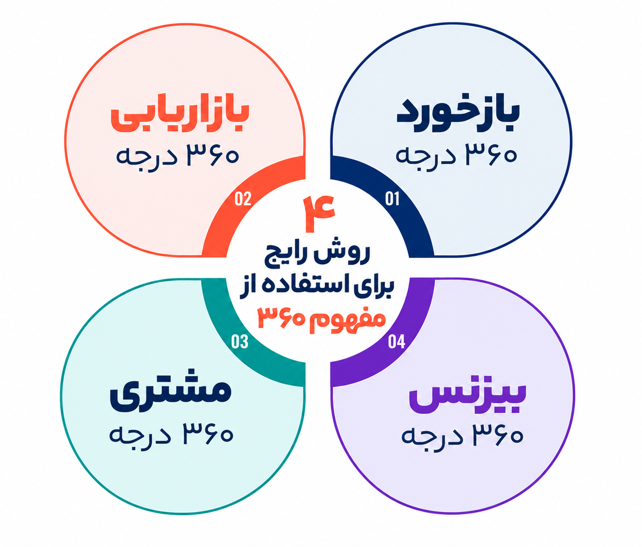 بیزنس 360 درجه