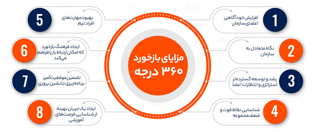 بیزنس 360 درجه