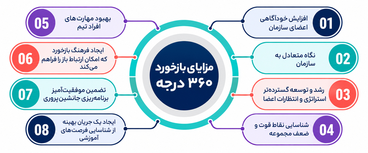 بیزنس 360 درجه