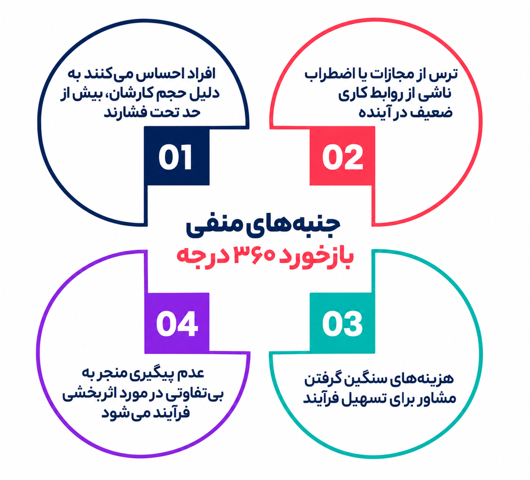 بیزنس 360 درجه