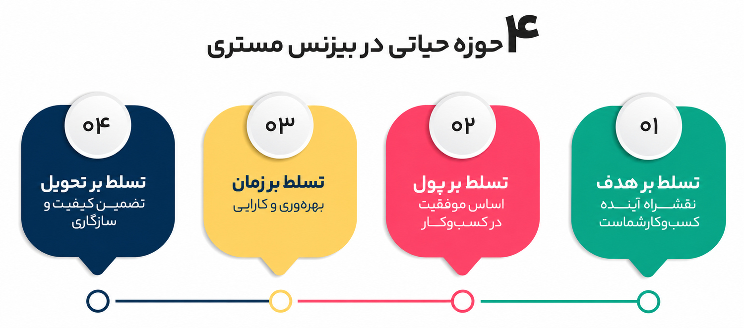 فرمانروایی در کسبوکار چیست