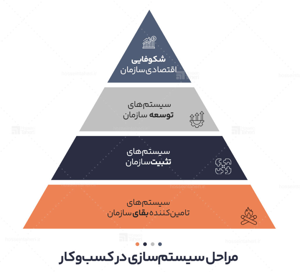 مراحل سیستم سازی در کسب‌وکار