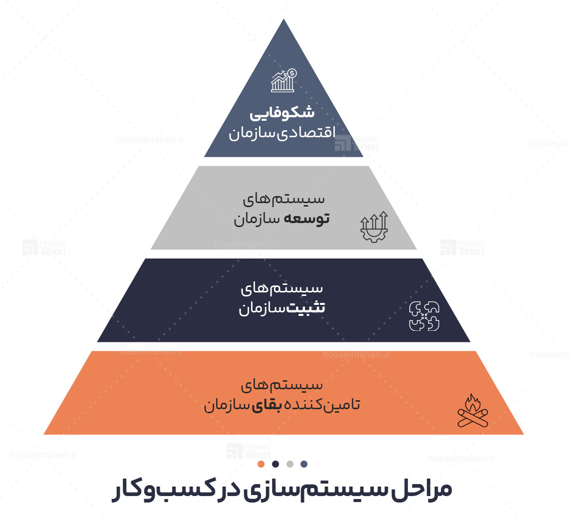 مراحل سیستم سازی در کسب‌وکار - تصویر مرتبط با مقاله