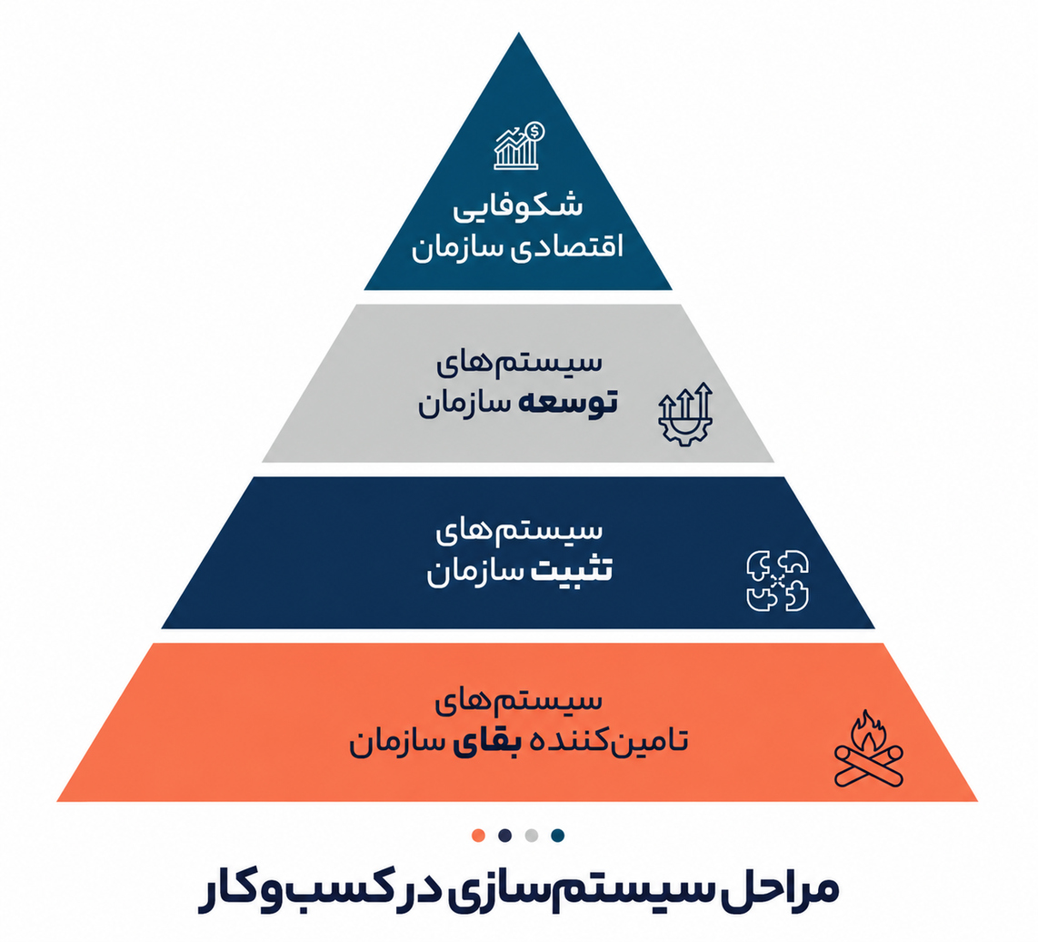 مراحل سیستم سازی در کسبوکار