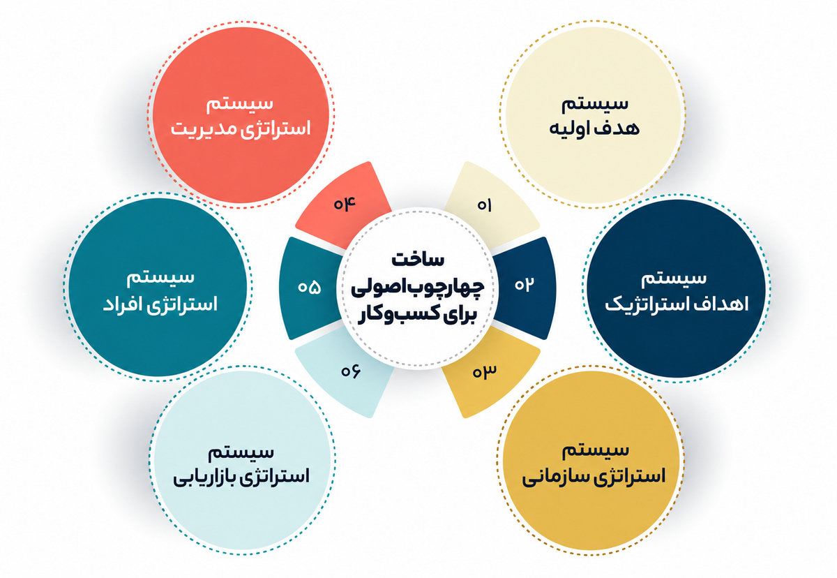 ساختار و سیستم سازی کسبوکارها