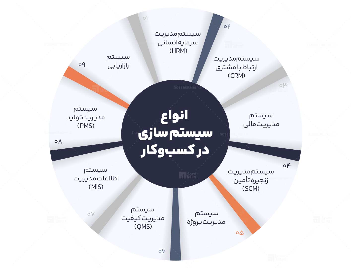 انواع سیستمسازی در کسبوکار