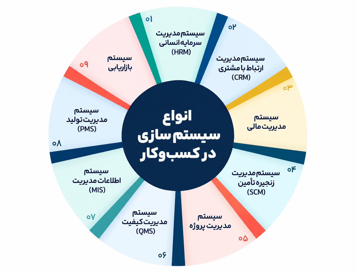 انواع سیستمسازی در کسبوکار