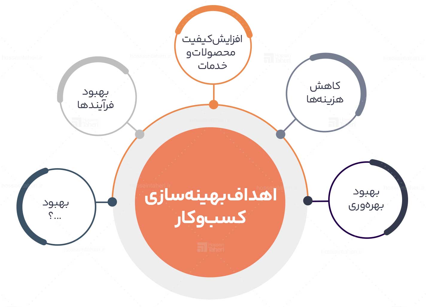 راهکارهای بهبود سیستمسازی