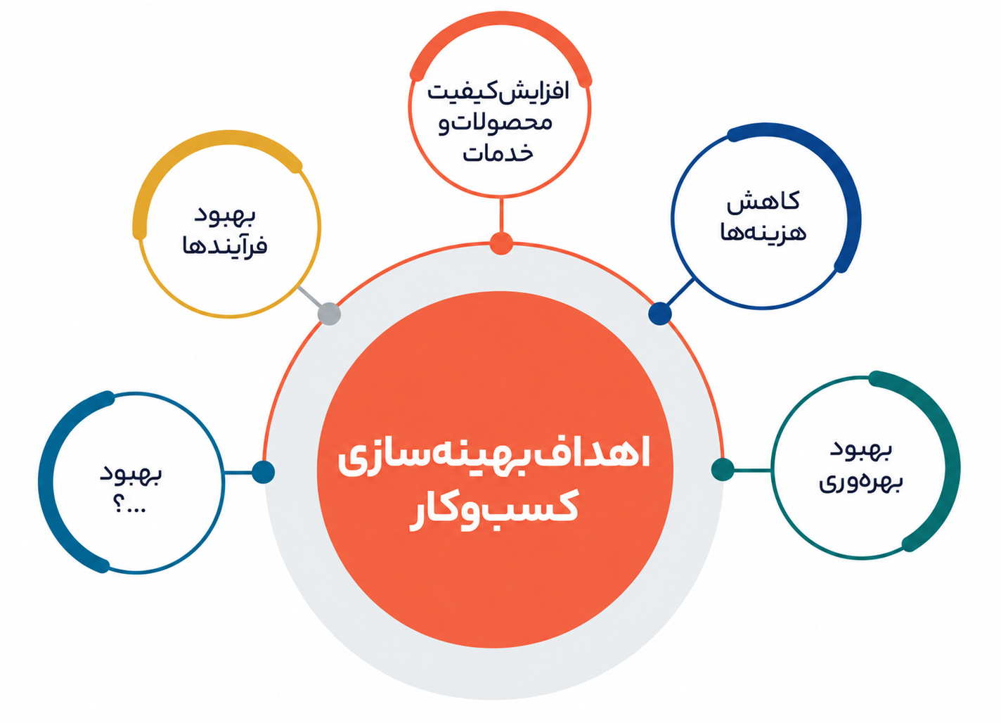 راهکارهای بهبود سیستمسازی