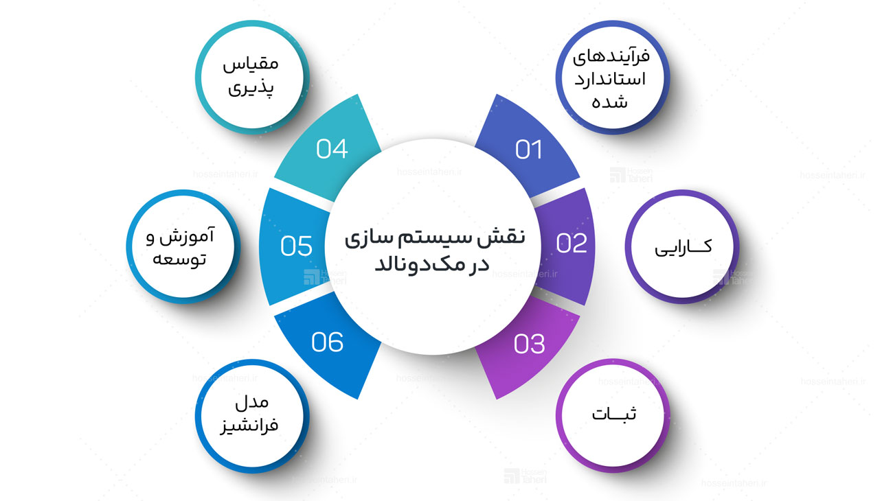 سیستم سازی و 3 اصل کلیدی آن چیست