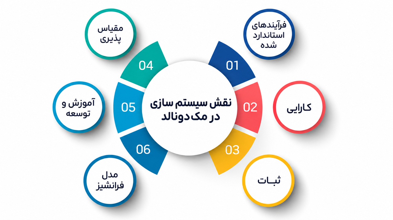 سیستم سازی و 3 اصل کلیدی آن چیست