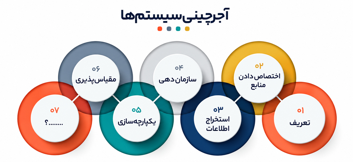 مراحل سیستم سازی در کسب‌وکار