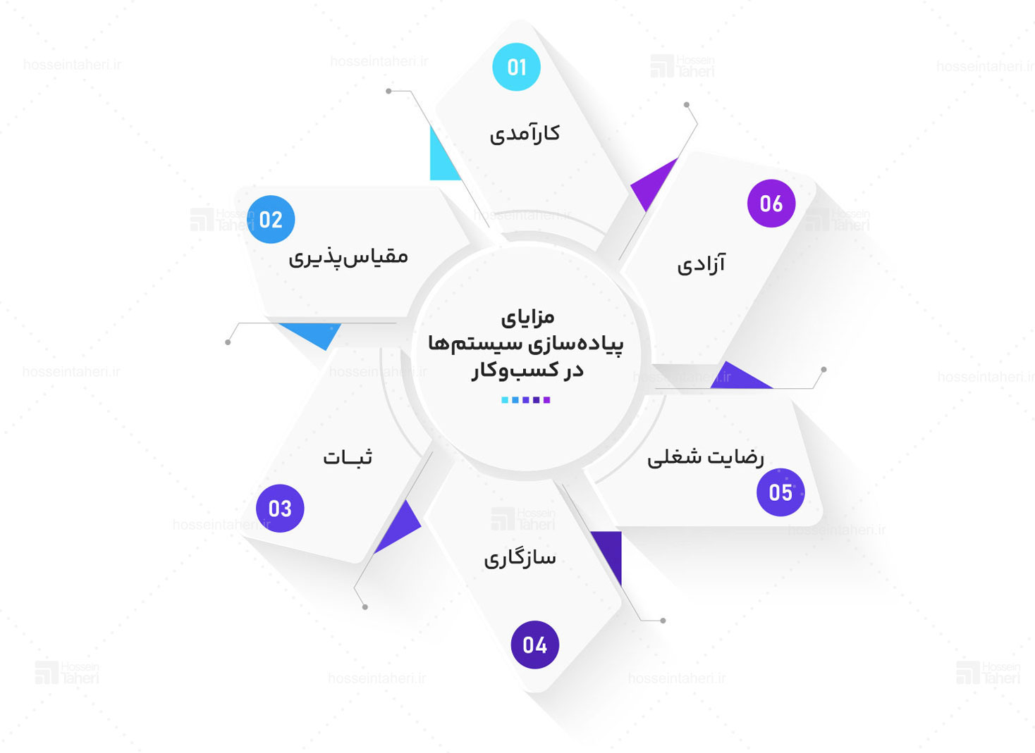 سیستم سازی و 3 اصل کلیدی آن چیست