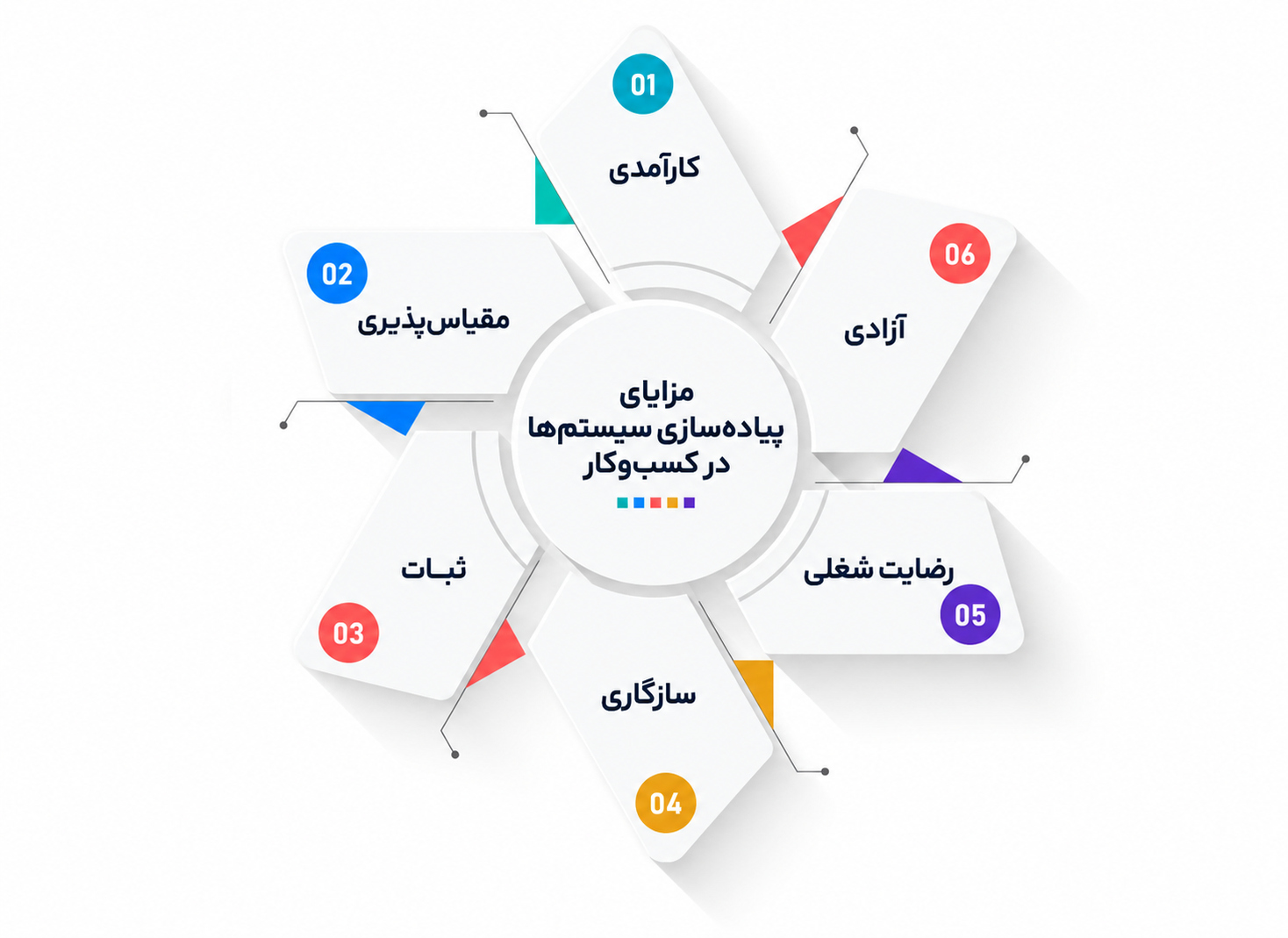 سیستم سازی و 3 اصل کلیدی آن چیست