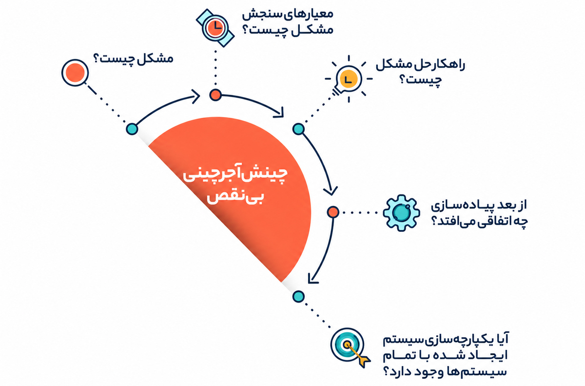 مراحل سیستم سازی در کسب‌وکار