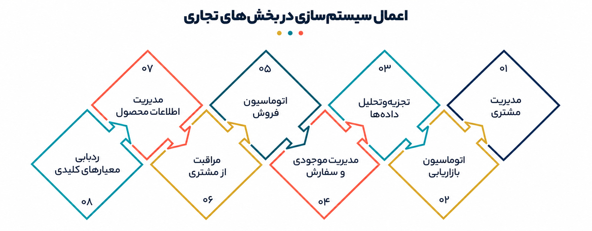 ساختار و سیستم سازی کسبوکارها
