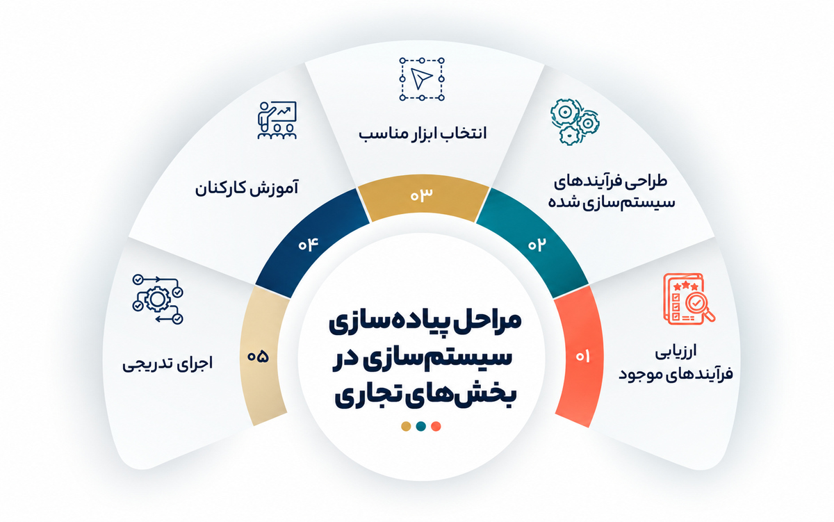 ساختار و سیستم سازی کسب‌وکارها