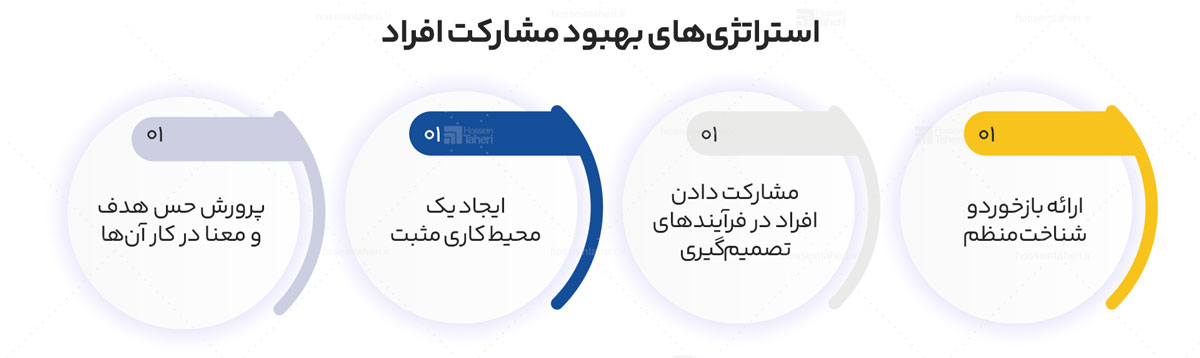 نقش افراد در سیستمسازی و اصول موفقیت در آن