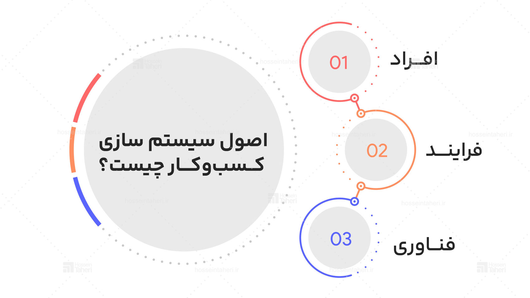 سیستم سازی و 3 اصل کلیدی آن چیست