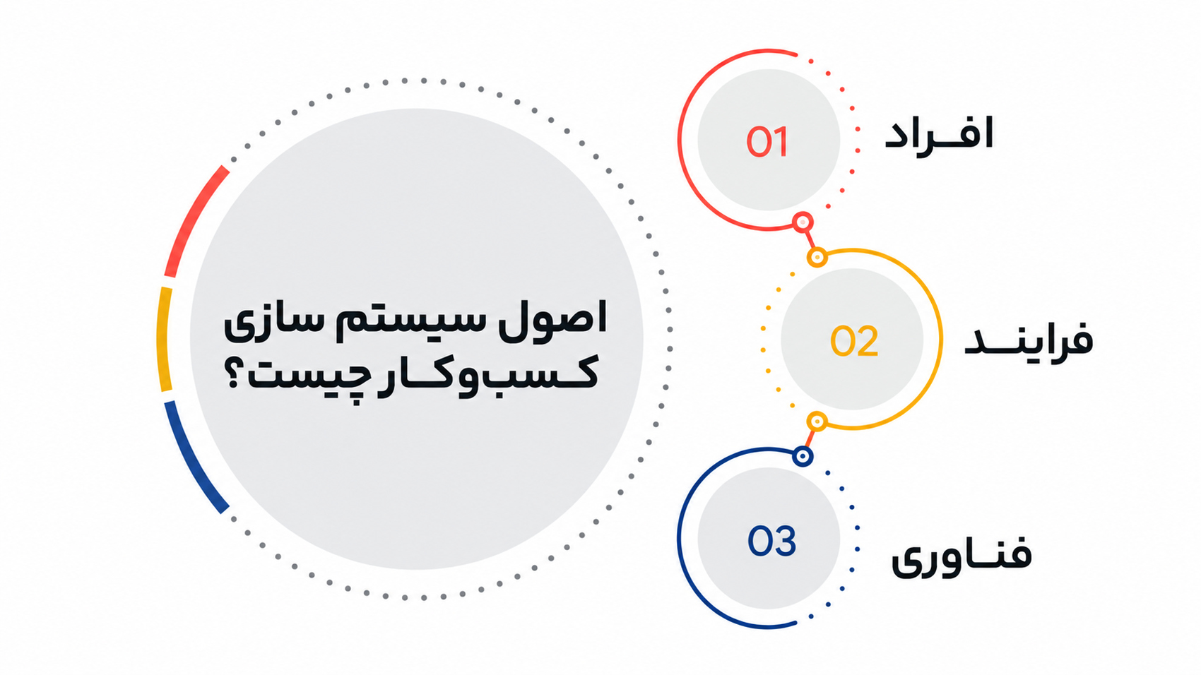 سیستم سازی و 3 اصل کلیدی آن چیست