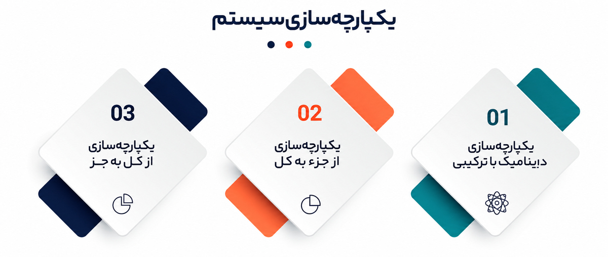مراحل سیستم سازی در کسبوکار