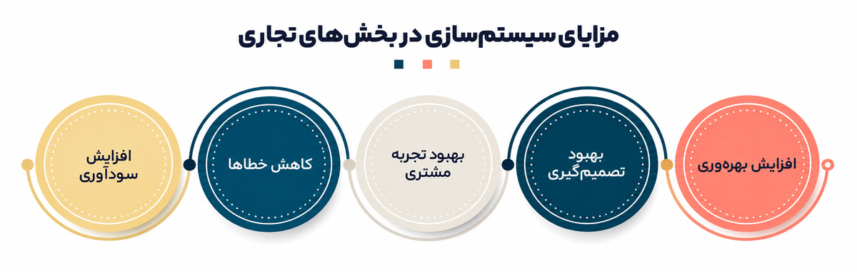ساختار و سیستم سازی کسب‌وکارها