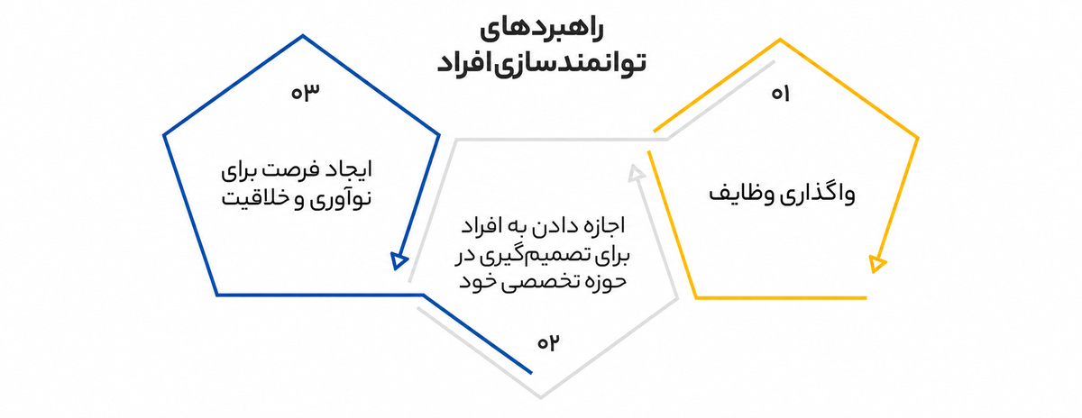 نقش افراد در سیستمسازی و اصول موفقیت در آن