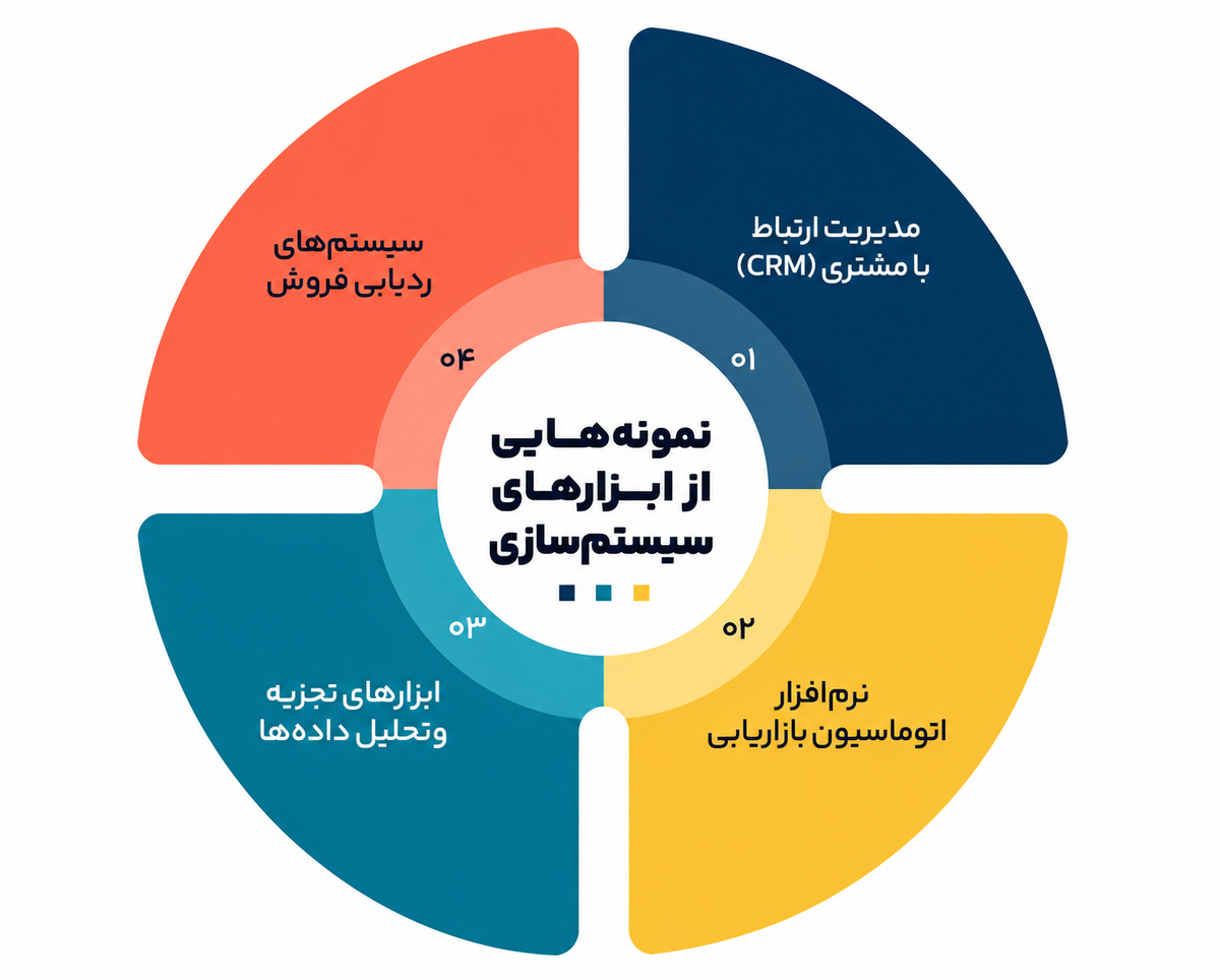ساختار و سیستم سازی کسب‌وکارها