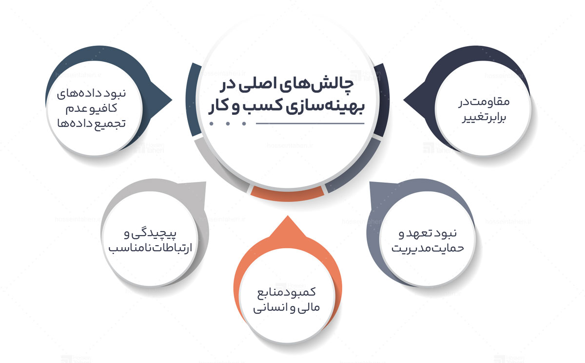 راهکارهای بهبود سیستمسازی