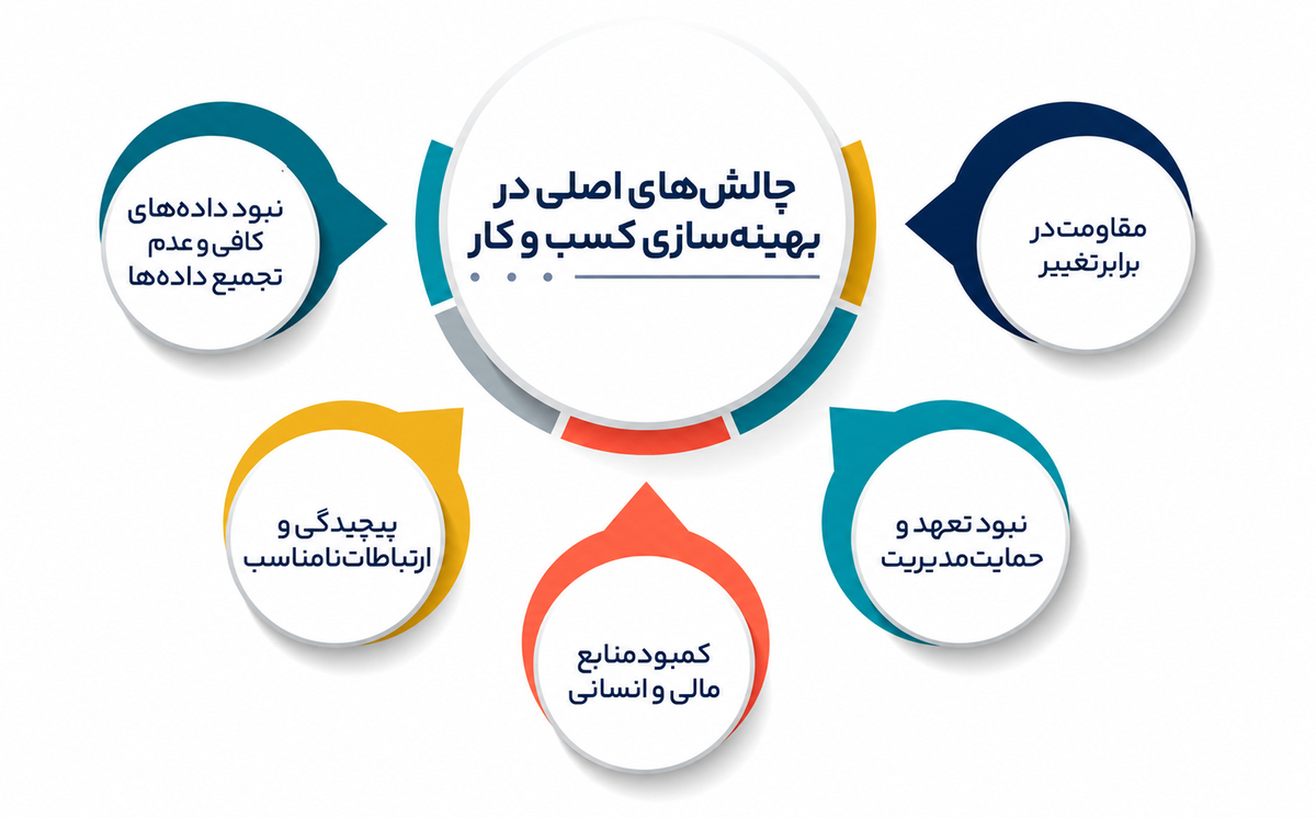 راهکارهای بهبود سیستمسازی